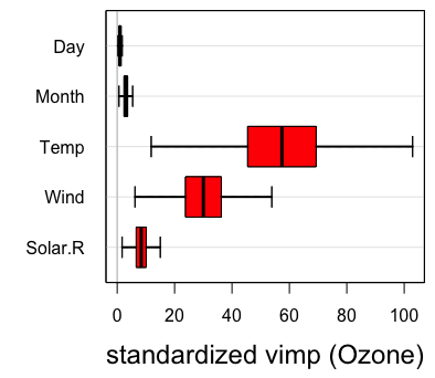 Confidence Intervals for VIMP