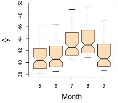 Partial plot